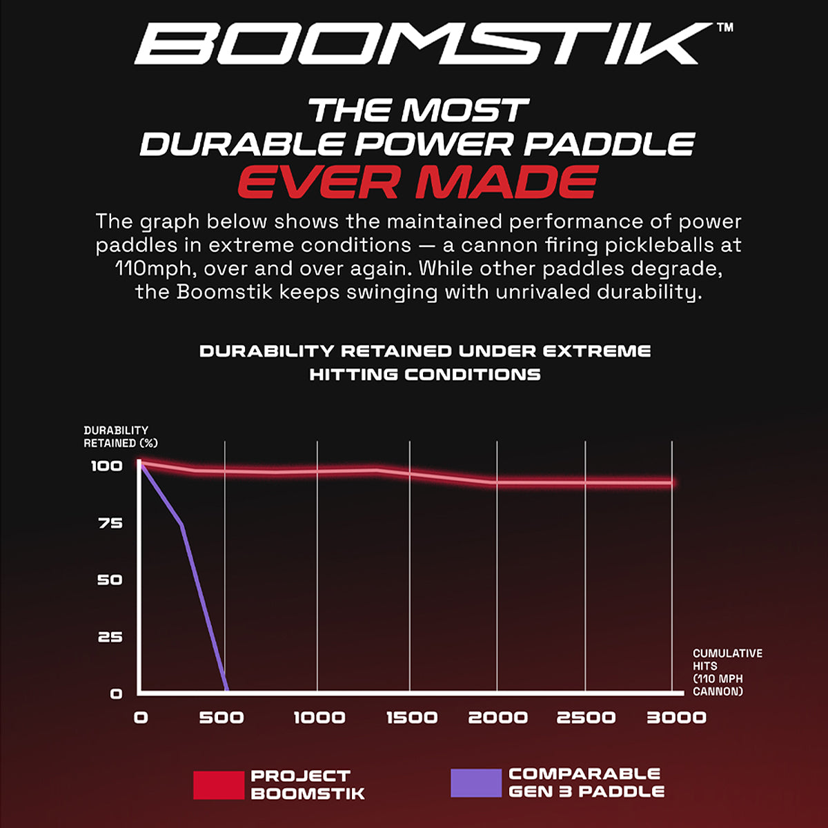 Selkirk Boomstik Elongated Pickleball Paddle Power Graph Specs